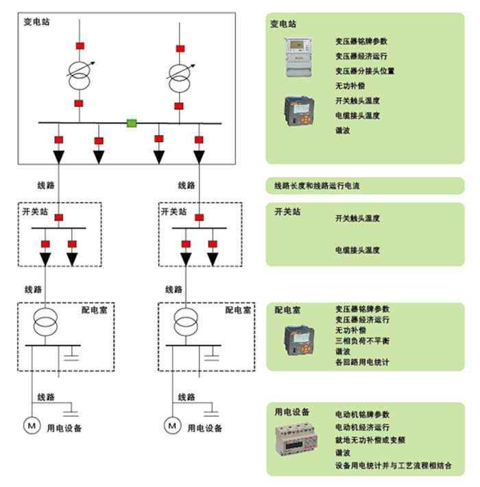 電力需求側電能管理系統(tǒng)解決方案